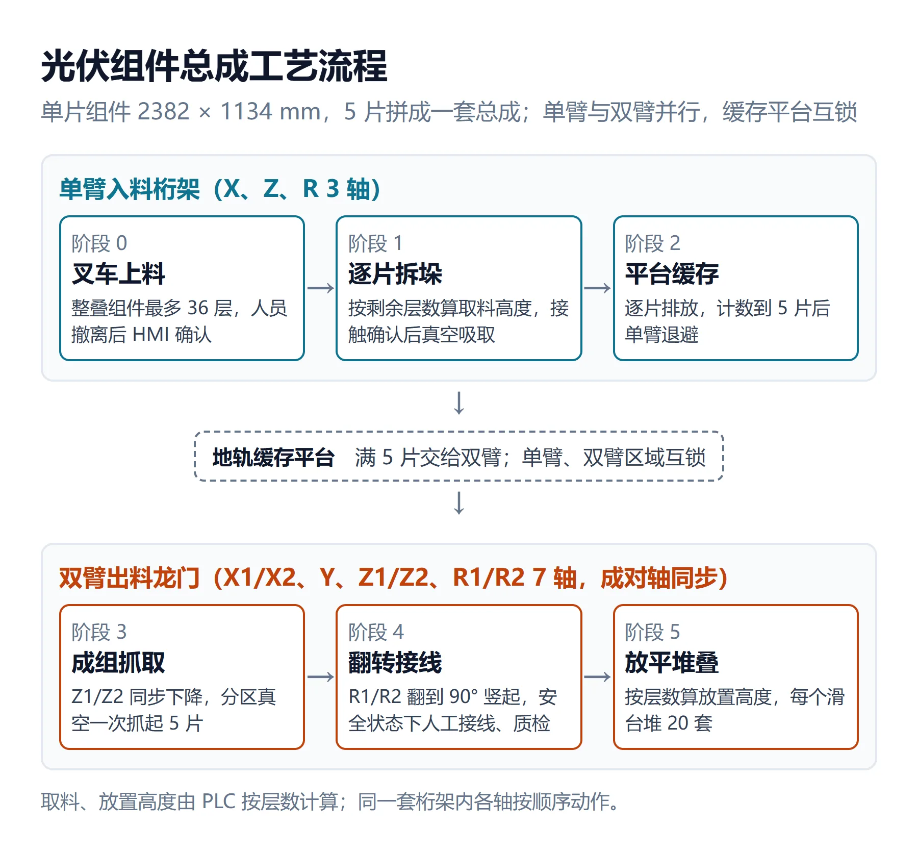 光伏组件总成工艺流程