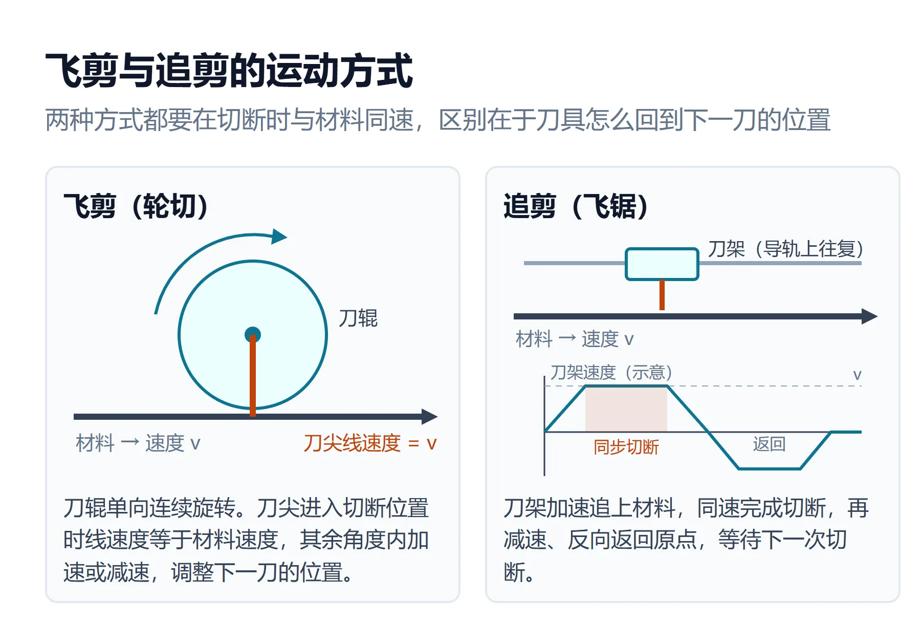 图 1 飞剪与追剪的运动方式