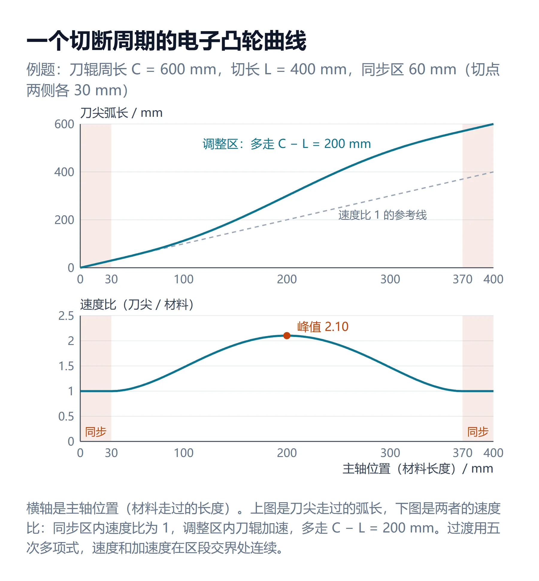 图 2 一个切断周期的电子凸轮曲线:刀尖弧长与速度比