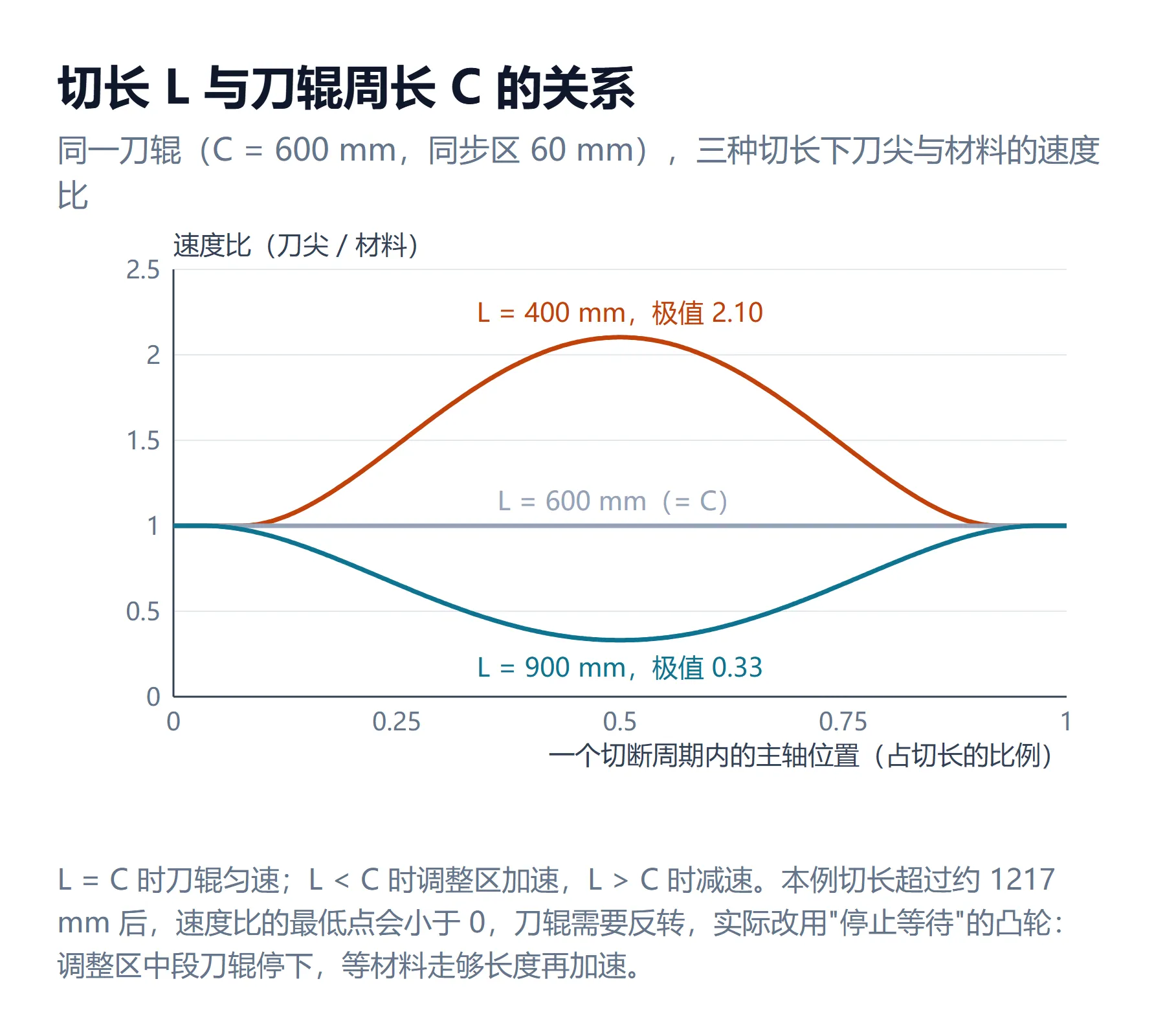 图 3 切长 L 与刀辊周长 C 的关系:三种切长下的速度比
