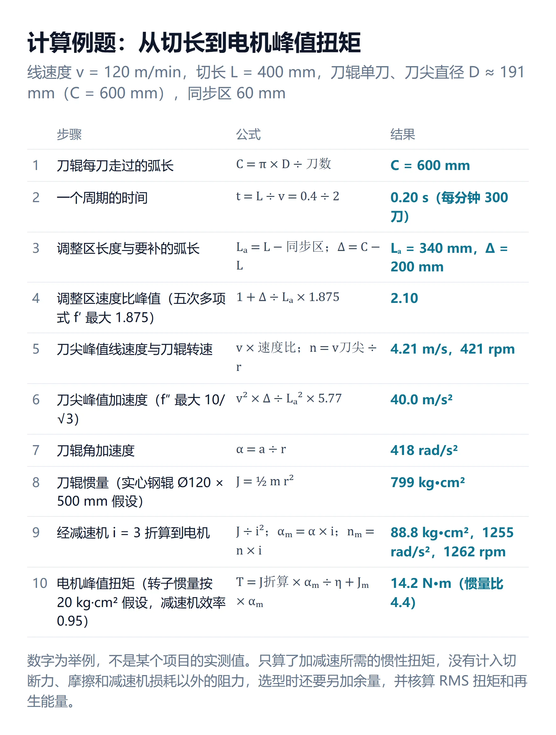 图 4 计算例题:从切长到电机峰值扭矩