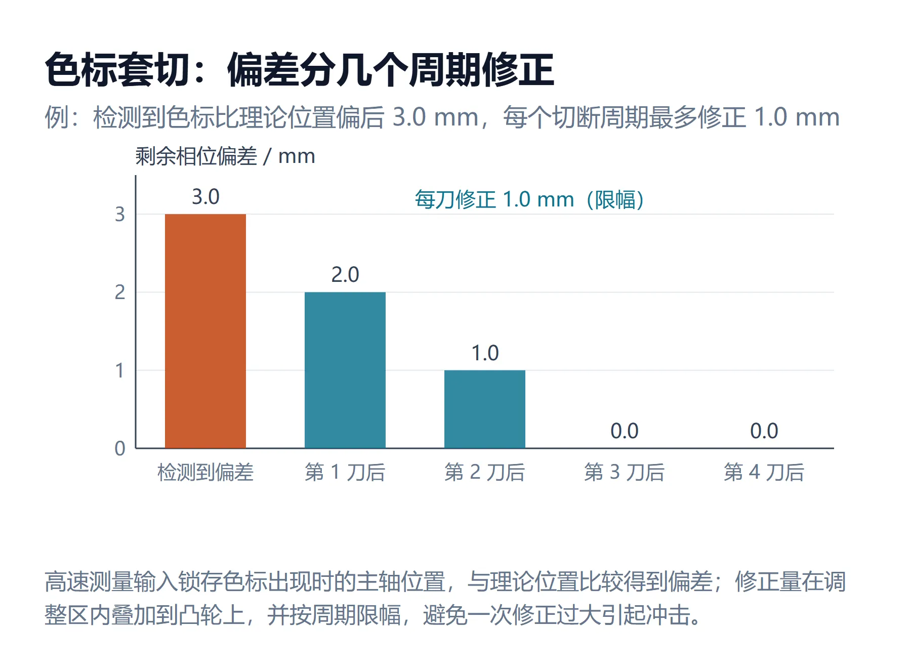 图 5 色标套切:偏差分几个周期修正