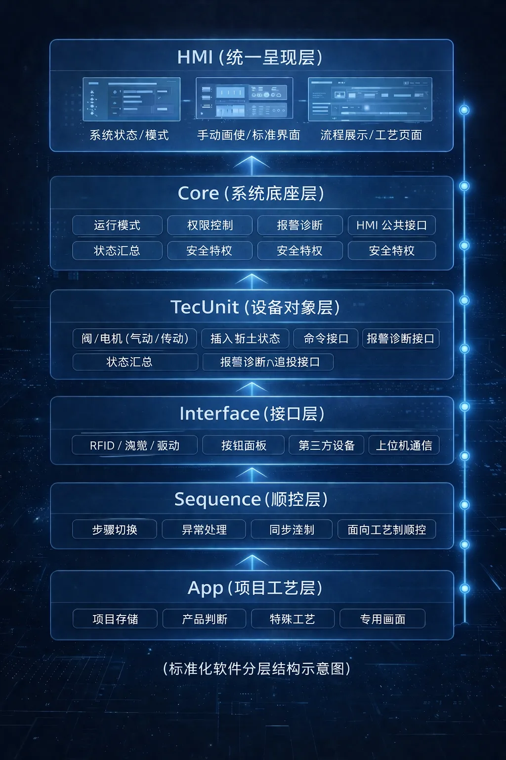 图 1　标准化软件分层结构示意：Core / TecUnit / Interface / Sequence / App / HMI