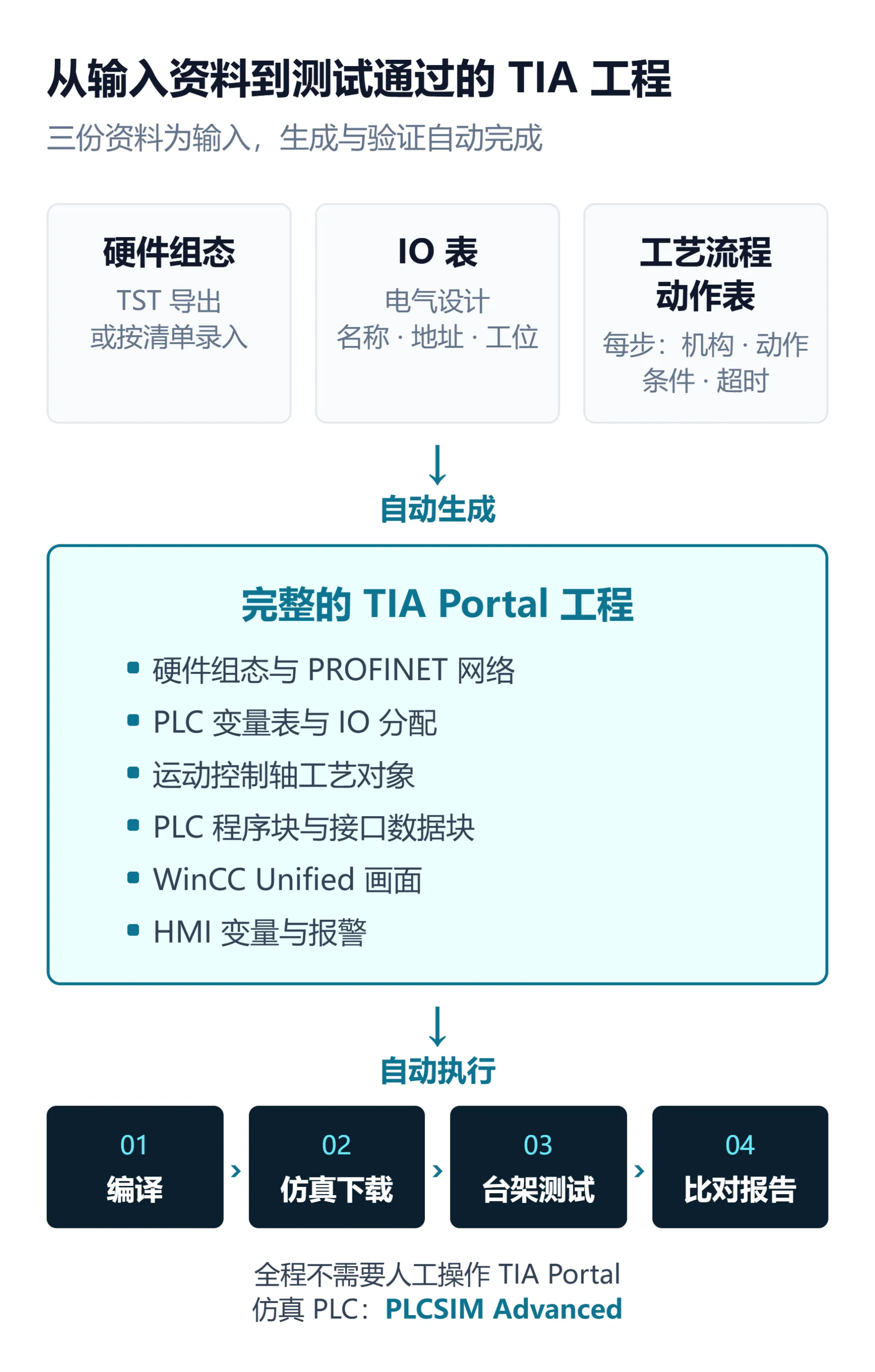 从输入资料到测试通过的 TIA 工程:硬件组态、IO 表、工艺流程动作表自动生成完整工程,再自动编译、仿真下载、台架测试、比对报告