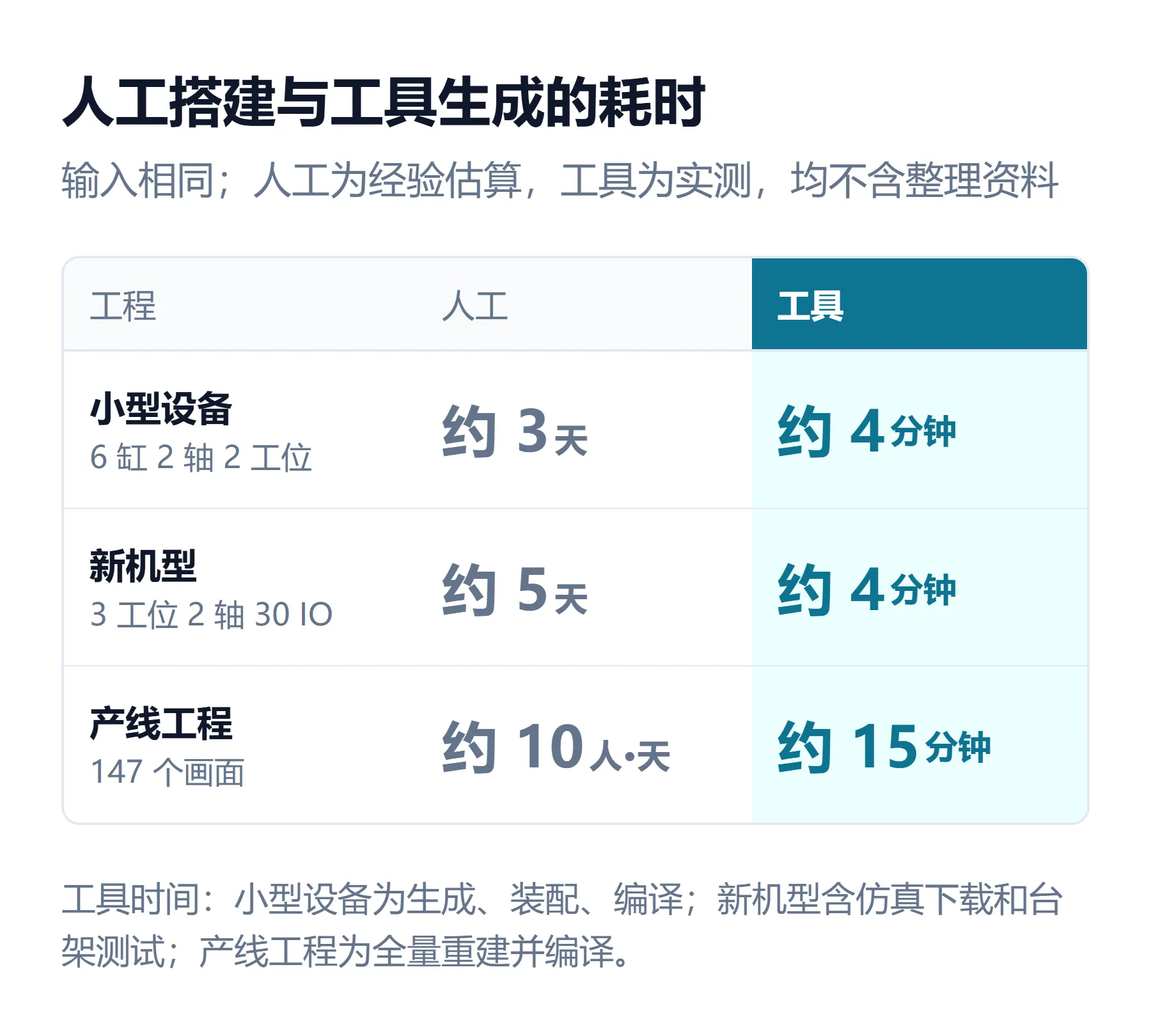 人工搭建与工具生成的耗时:小型设备约 3 天对约 4 分钟,新机型约 5 天对约 4 分钟,147 个画面的产线工程约 10 人天对约 15 分钟