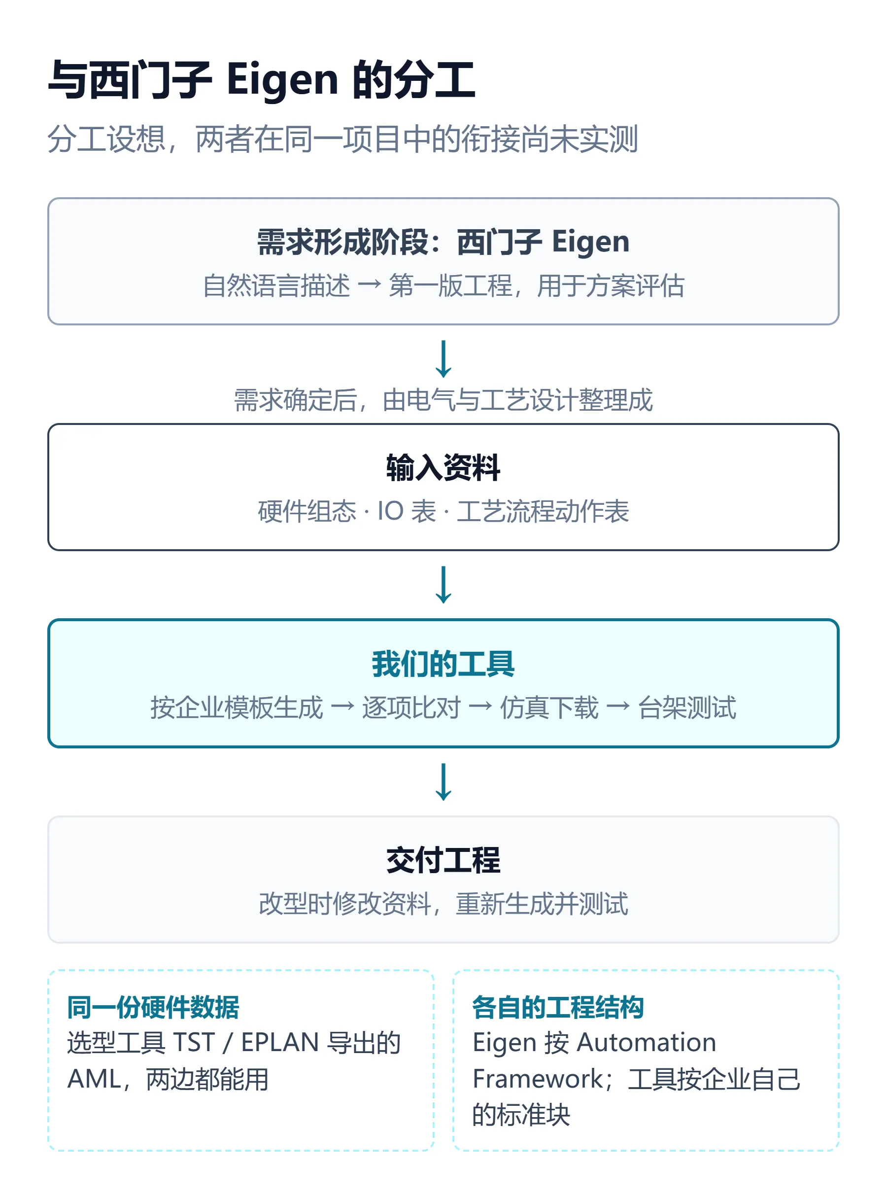 与西门子 Eigen 的分工:需求形成阶段用 Eigen 生成第一版工程,需求确定后整理成输入资料,由工具生成、比对、仿真测试