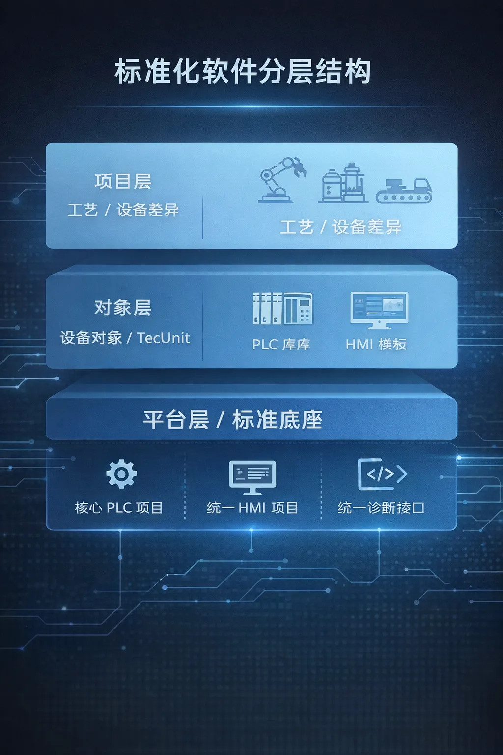 图 1　标准化软件分层结构示意：项目层 / 对象层 / 平台层